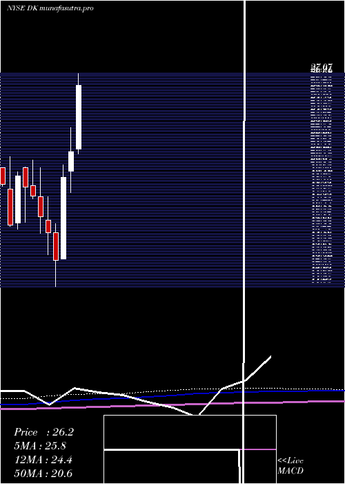 monthly chart DelekUs