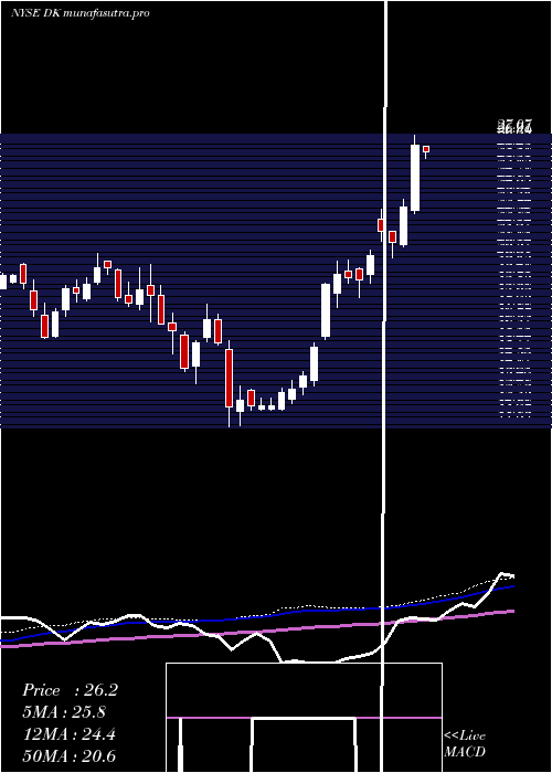 weekly chart DelekUs