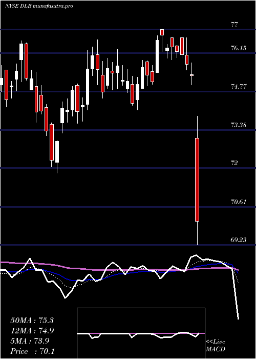  Daily chart DolbyLaboratories