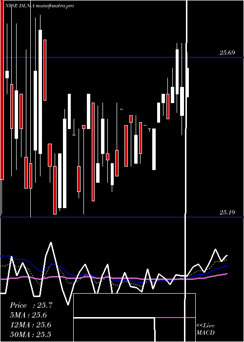 Daily chart DynagasLng
