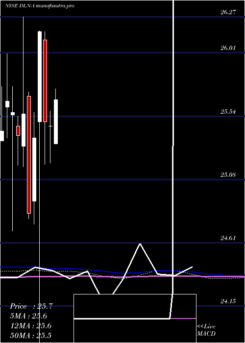 monthly chart DynagasLng