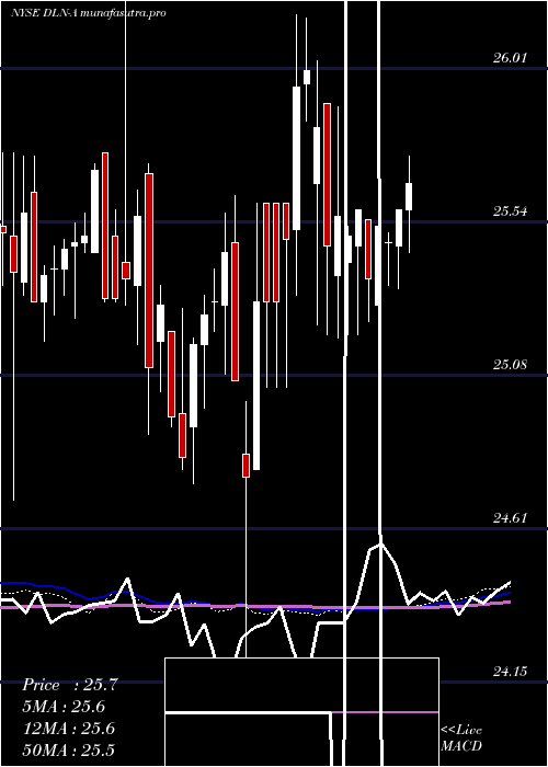 weekly chart DynagasLng
