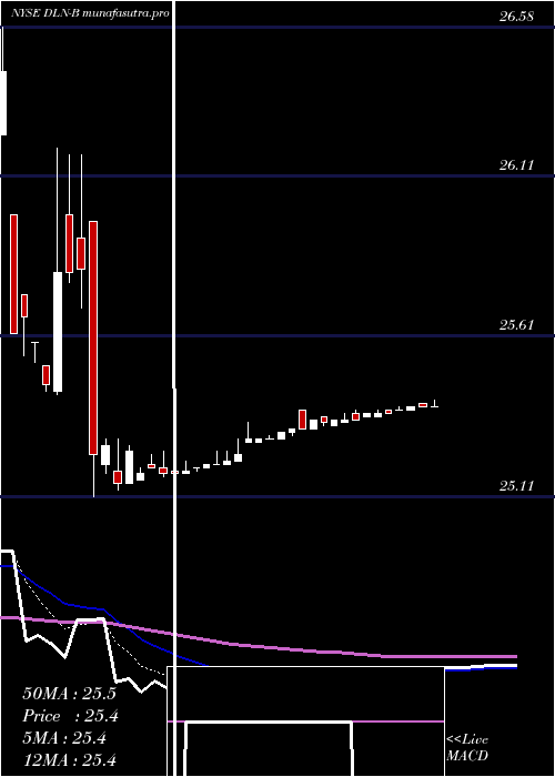 Daily chart DynagasLng