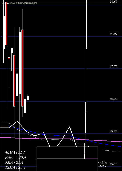 monthly chart DynagasLng