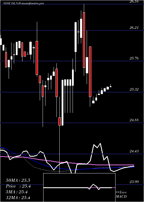 weekly chart DynagasLng