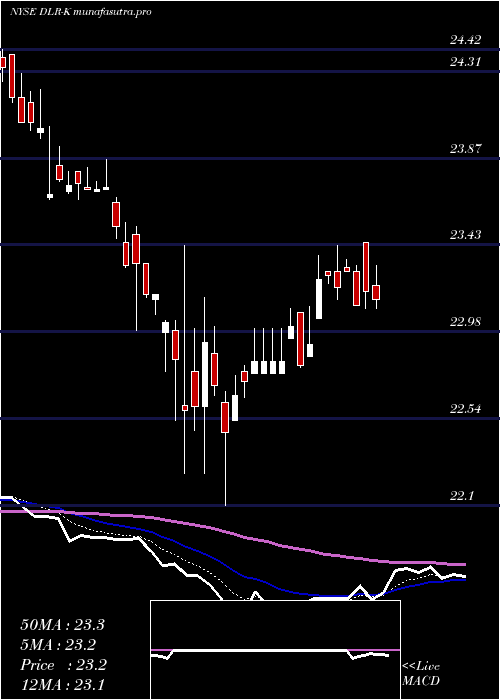 Daily chart DigitalRlty
