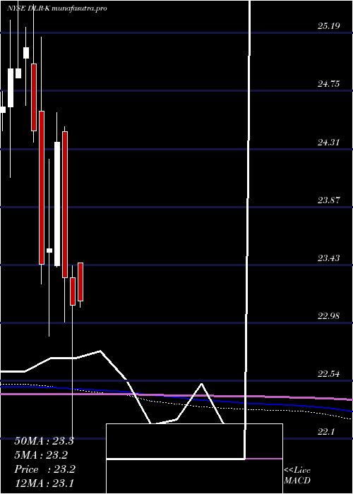 monthly chart DigitalRlty