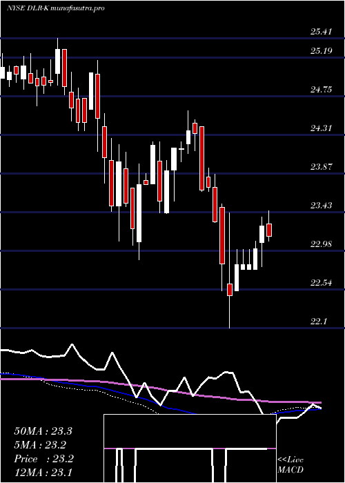 weekly chart DigitalRlty
