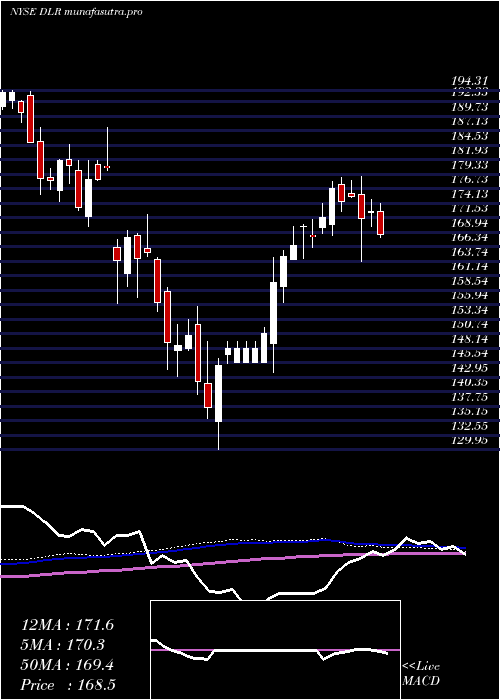 weekly chart DigitalRealty