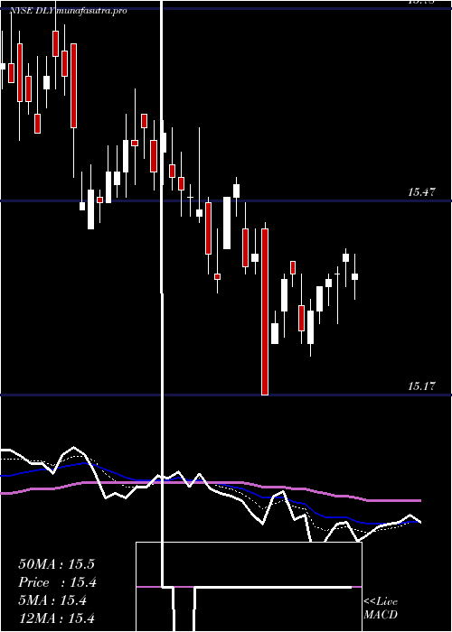  Daily chart DoublelineYield