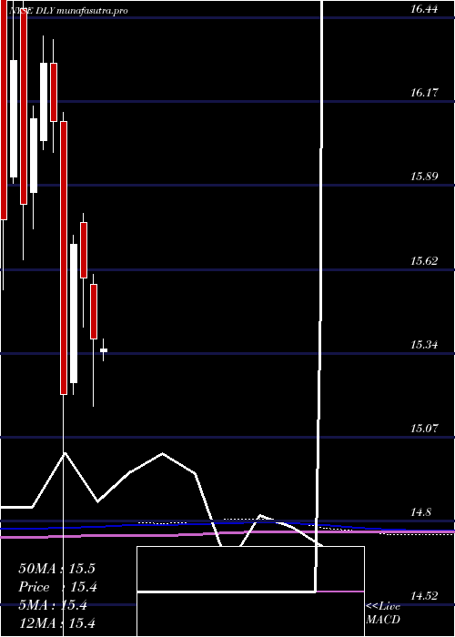  monthly chart DoublelineYield
