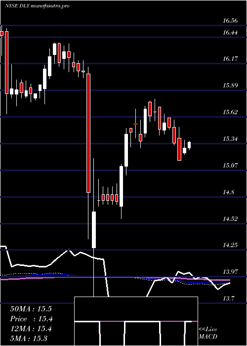 weekly chart DoublelineYield