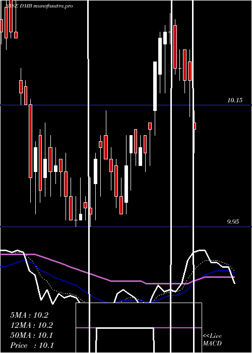 Daily chart DreyfusMunicipal