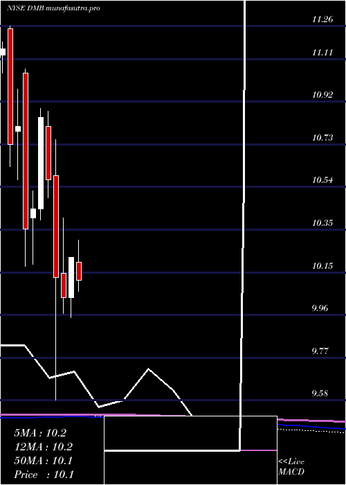 monthly chart DreyfusMunicipal
