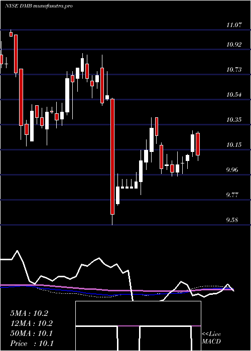 weekly chart DreyfusMunicipal