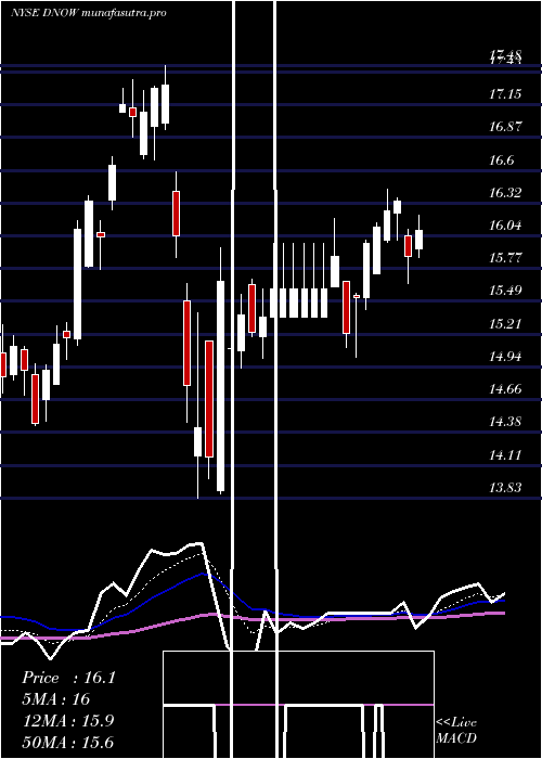 Daily chart NowInc