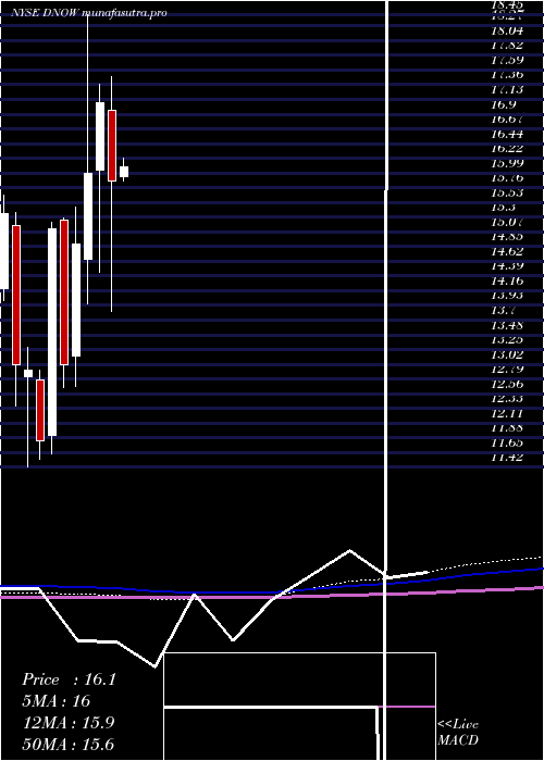 monthly chart NowInc