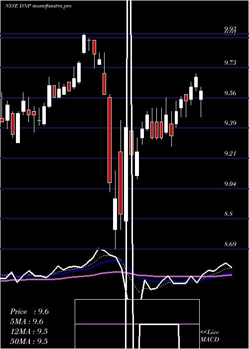  Daily chart DuffPhelps