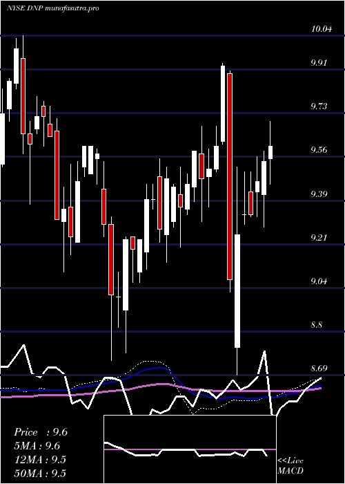  weekly chart DuffPhelps