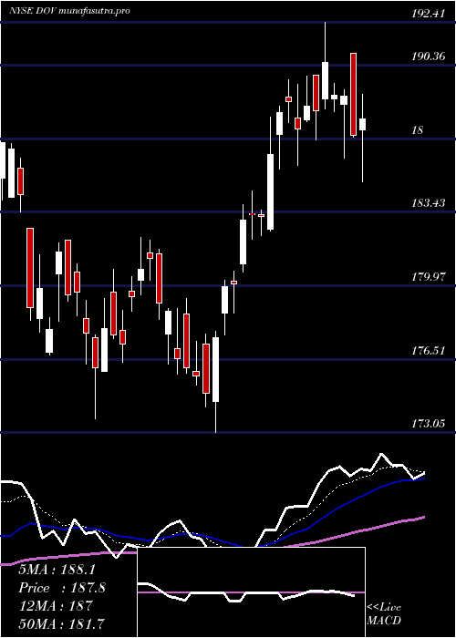 Daily chart DoverCorporation