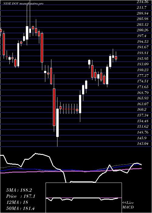 weekly chart DoverCorporation