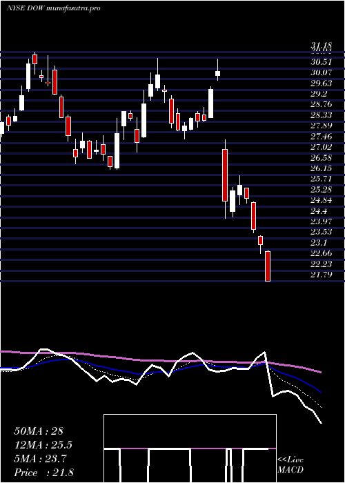  Daily chart DowChemical