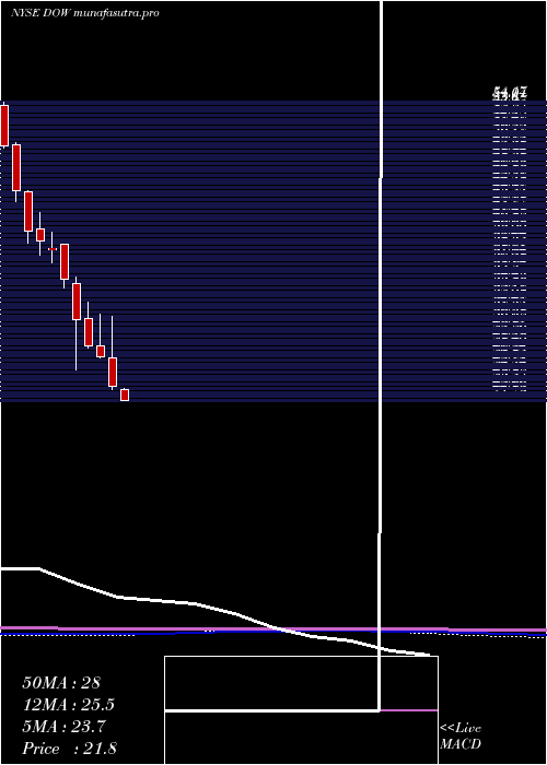  monthly chart DowChemical