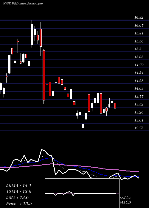 Daily chart Drdgold