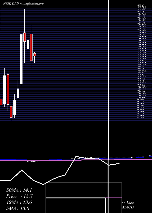 monthly chart Drdgold