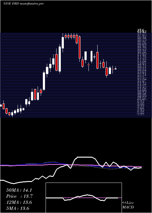 weekly chart Drdgold