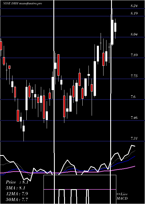 Daily chart DiamondrockHospitality