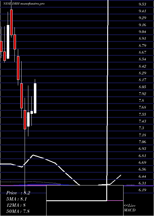 monthly chart DiamondrockHospitality