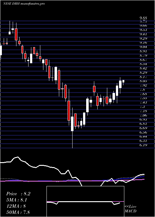weekly chart DiamondrockHospitality