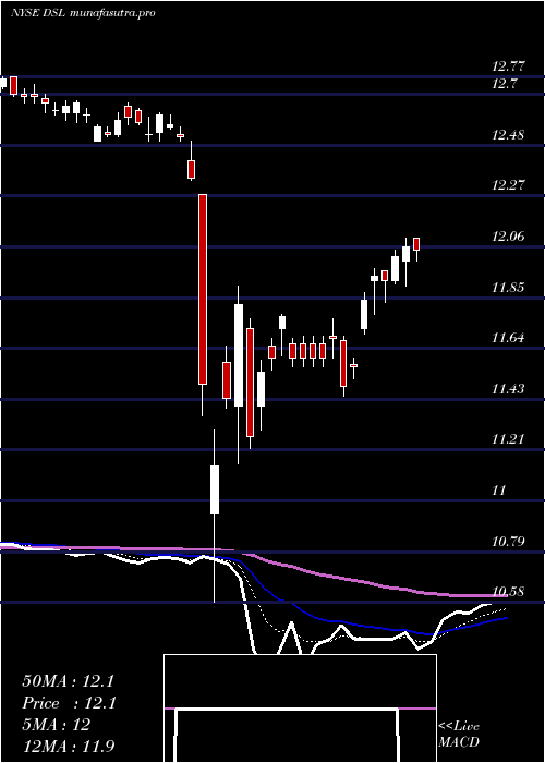  Daily chart DoublelineIncome