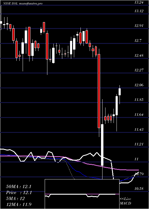  weekly chart DoublelineIncome