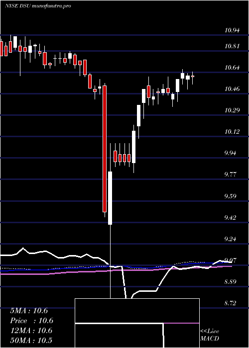 weekly chart BlackrockDebt