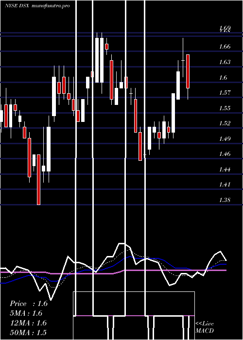 Daily chart DianaShipping