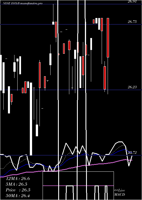 Daily chart DianaShipping