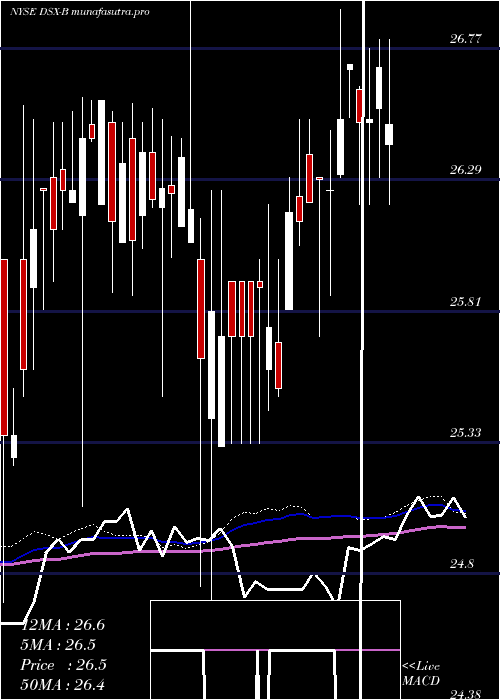 weekly chart DianaShipping
