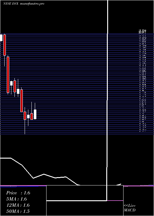 monthly chart DianaShipping