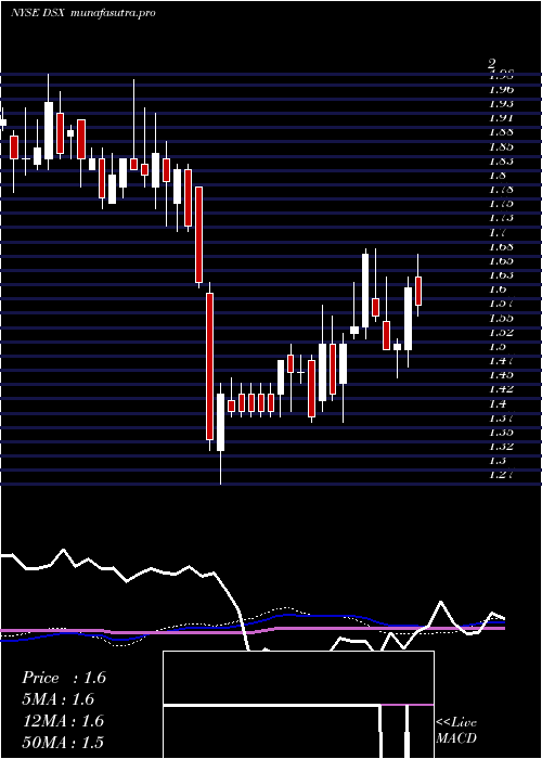 weekly chart DianaShipping