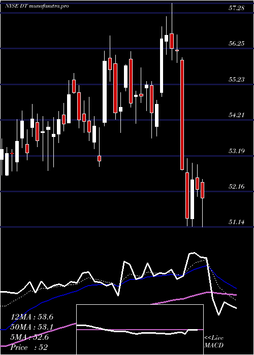 Daily chart DynatraceInc