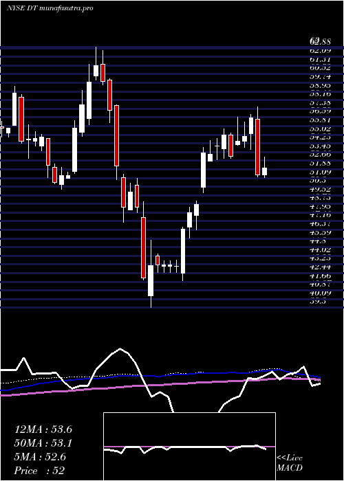 weekly chart DynatraceInc