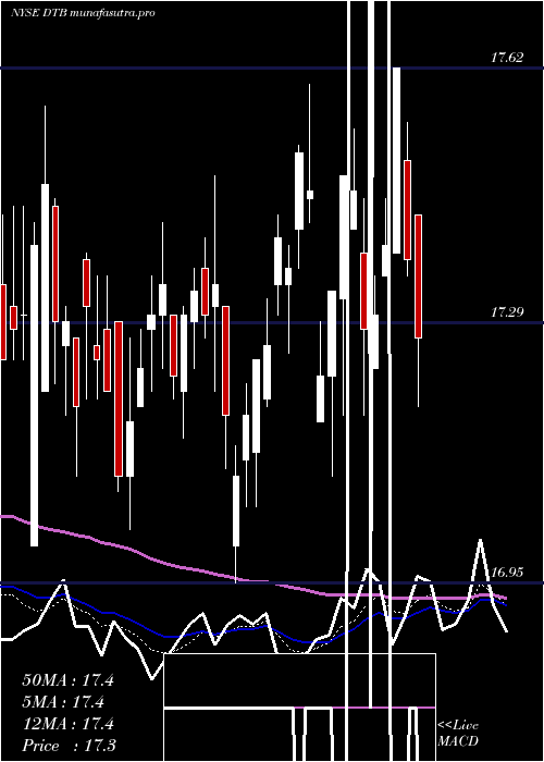 Daily chart DteEnergy