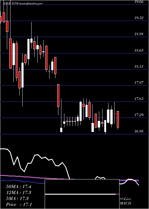 weekly chart DteEnergy
