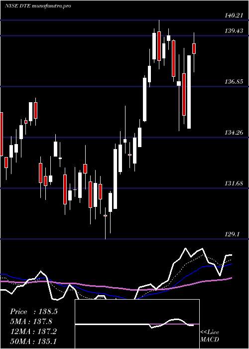  Daily chart DteEnergy