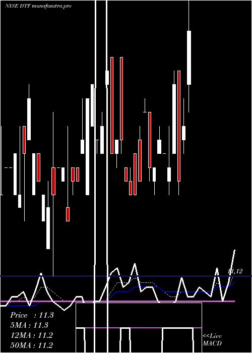  Daily chart DuffPhelps