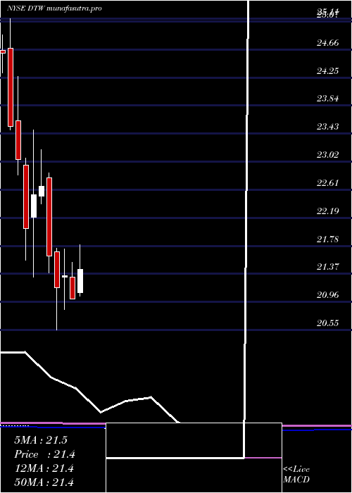 monthly chart DteEnergy