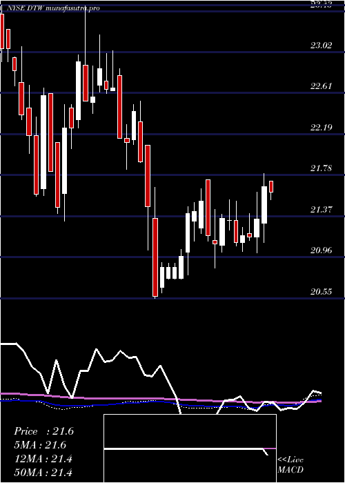 weekly chart DteEnergy