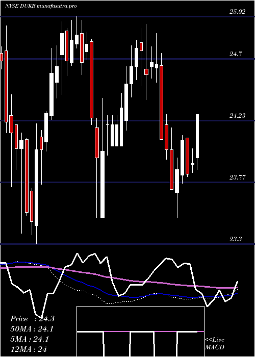  weekly chart DukeEnergy